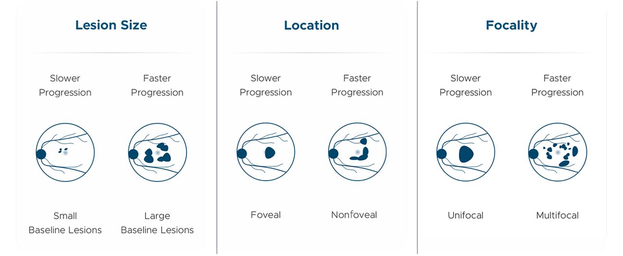 Monitoring for Progression Is Critical