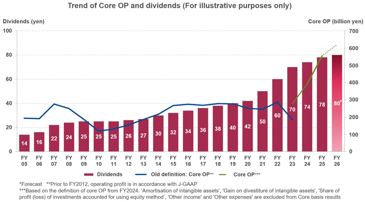 Shareholder Return 