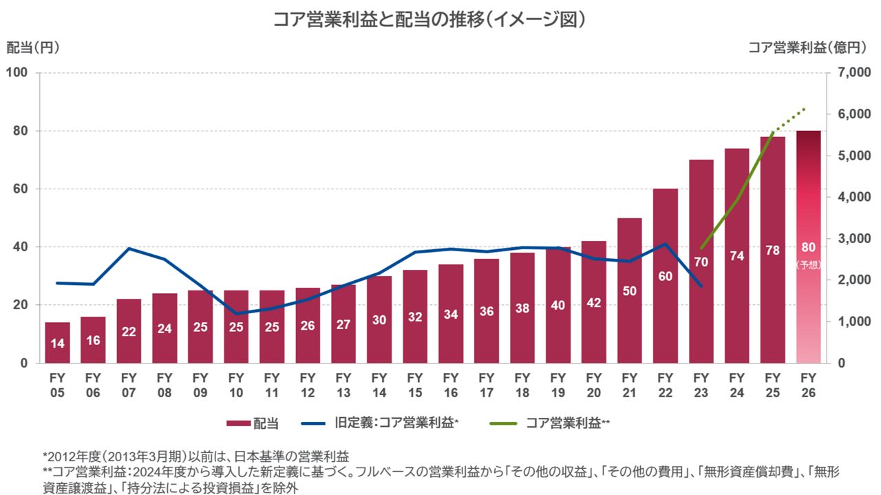 変化する医療の最先端に立ち、科学の進歩を患者さんの「価値」に変えるというアステラスのVISIONに結びつく戦略を示した図です。