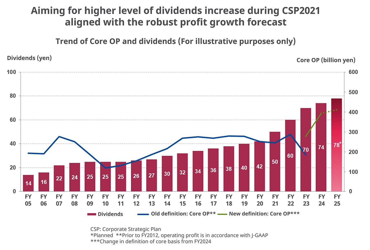 Shareholder Returns