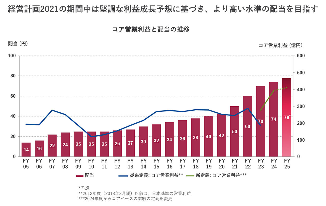 株主還元について