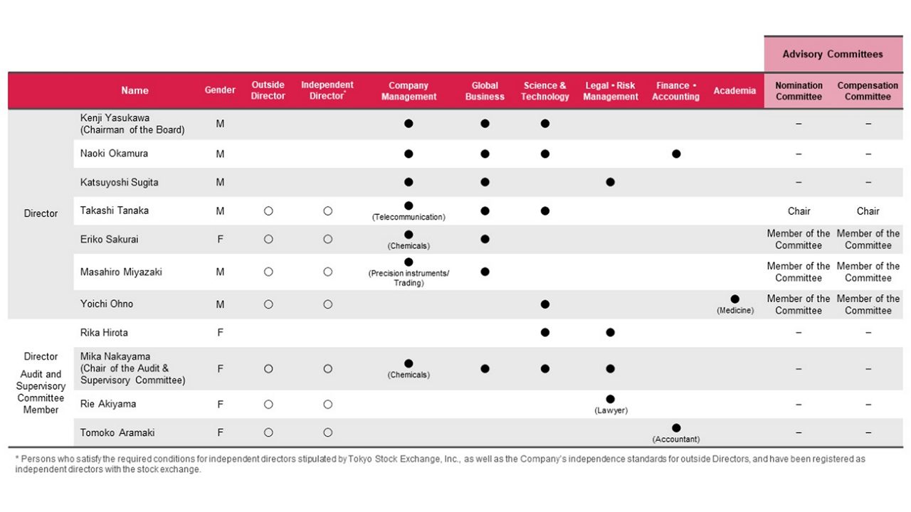 Skills Matrix and Composition of Advisory Committees