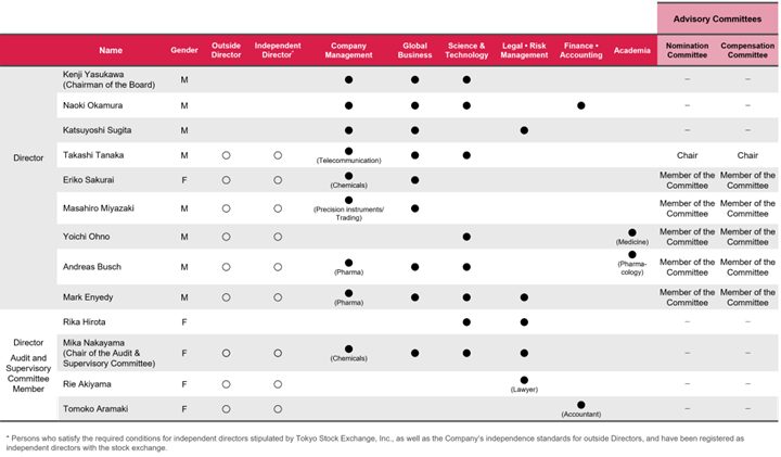 Skills Matrix and Composition of Advisory Committees