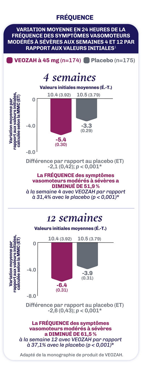 FRÉQUENCE (paramètre d’évaluation principal conjoint)