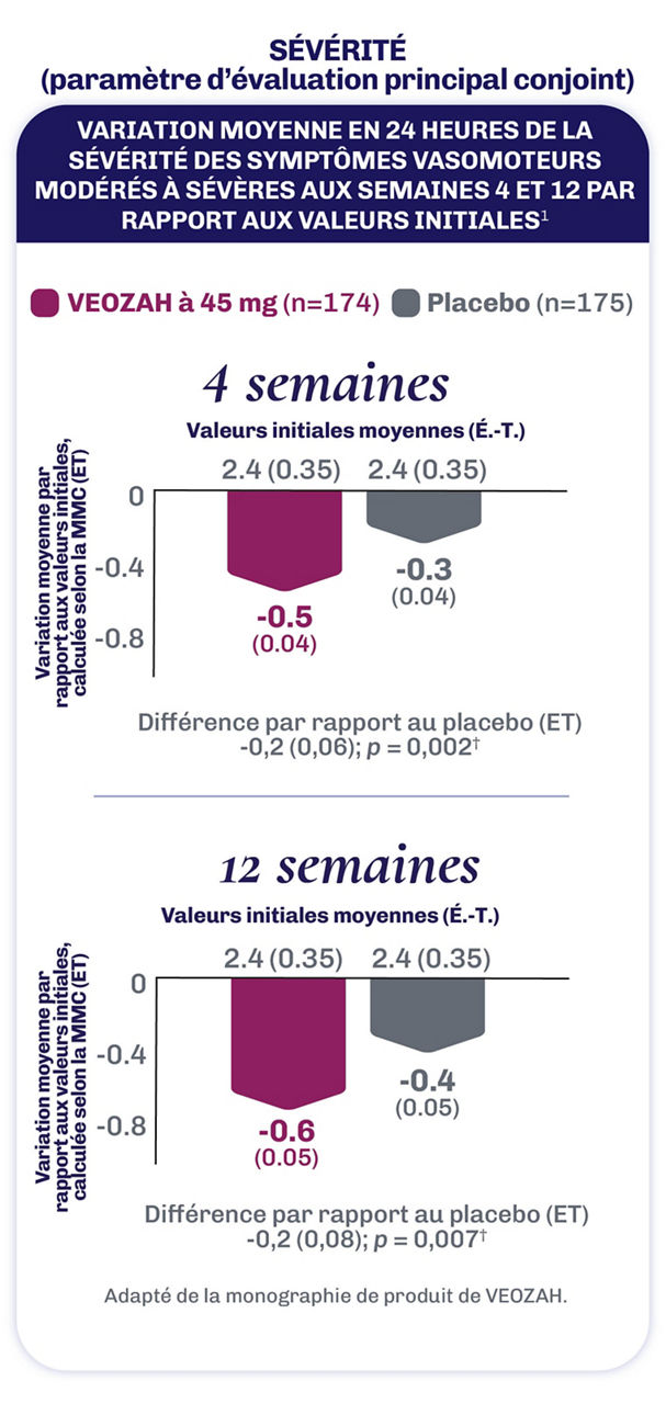 SÉVÉRITÉ (paramètre d’évaluation principal conjoint)