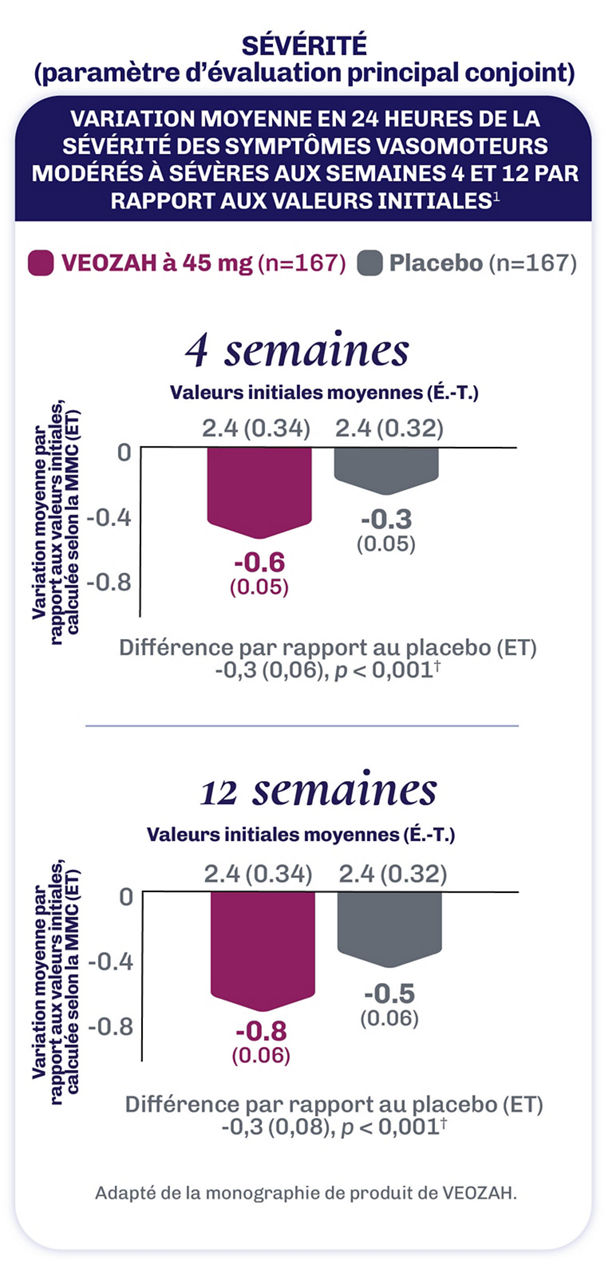 SÉVÉRITÉ (paramètre d’évaluation principal conjoint)