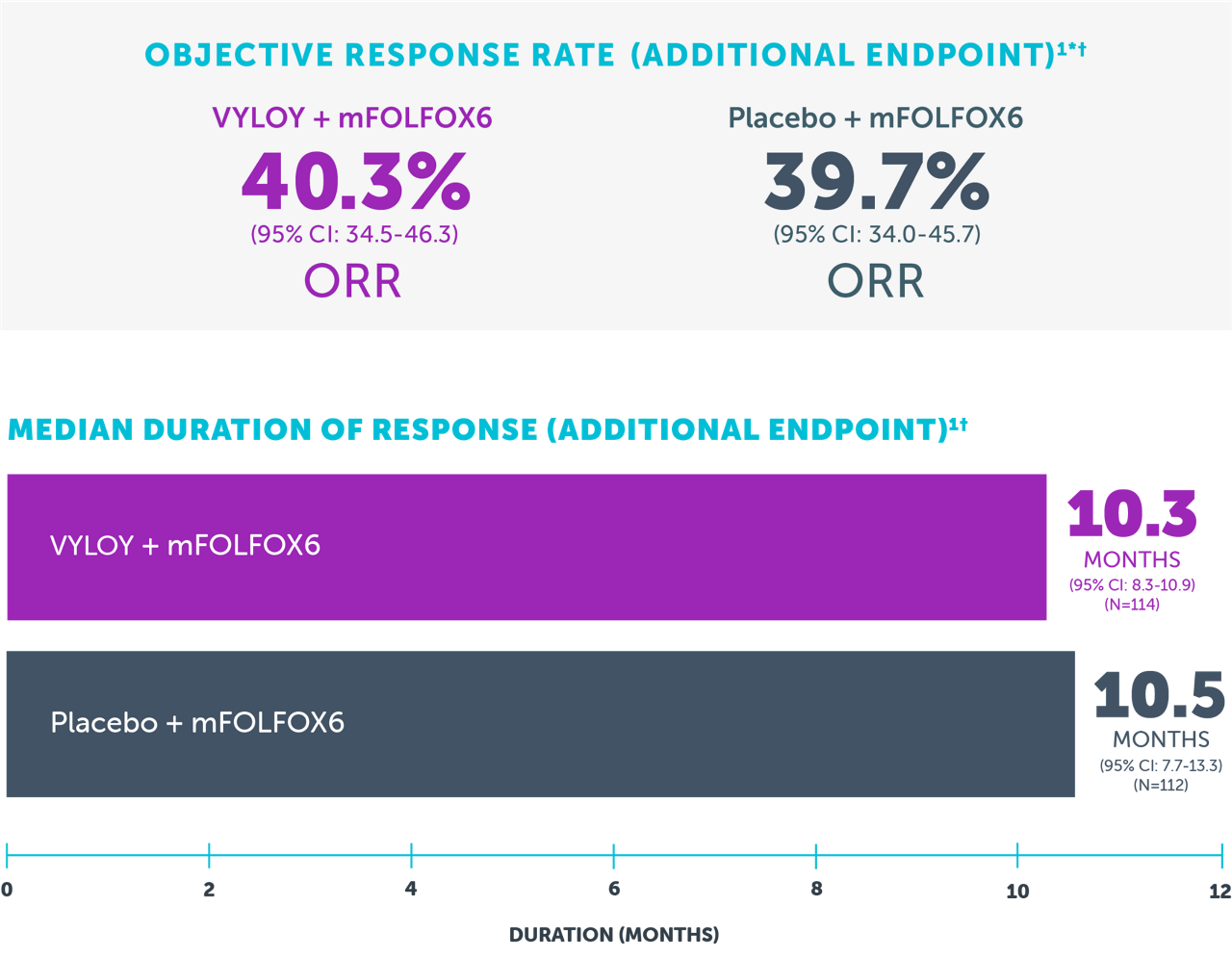 VYLOY + mFOLFOX6 objective response rate in the SPOTLIGHT Phase 3 trial was 40.3% and 39.7% for placebo + mFOLFOX6. The median duration of response with VYLOY + mFOLFOX6 was 10.3 months vs 10.6 months for placebo + mFOLFOX6.