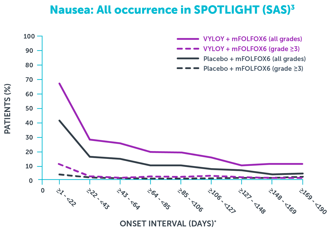 Graph showing all occurrences of nausea in SPOTLIGHT (SAS).