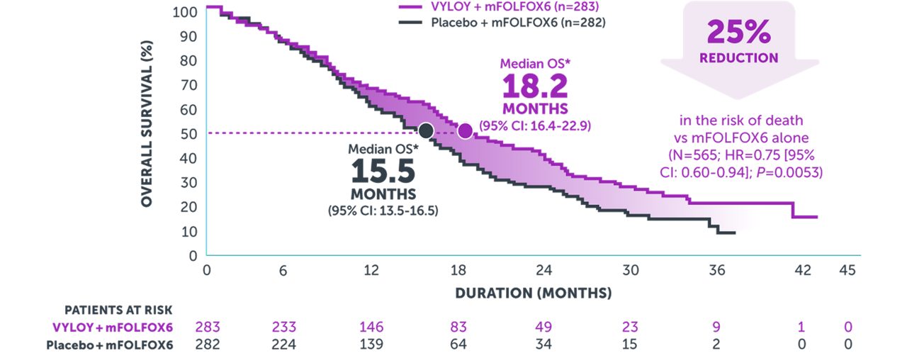 Kaplan-Meier curve showing 18.2 months median overall survival with VYLOY + mFOLFOX6 and 15.5 months with mFOLFOX6 alone