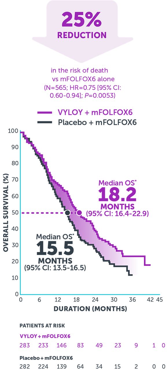 Kaplan-Meier curve  showing 18.2 months median overall survival with VYLOY + mFOLFOX6 and 15.5 months with mFOLFOX6 alone