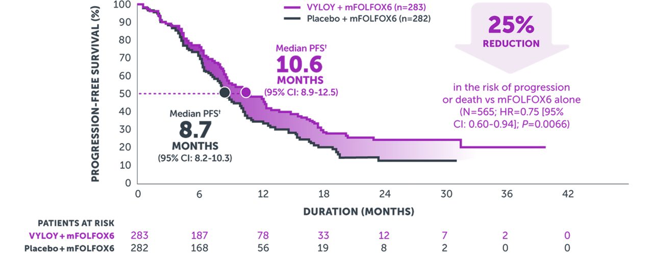 Kaplan-Meier curve showing 10.6 months median progression-free survival with VYLOY® + mFOLFOX6 and 8.7 months with mFOLFOX6 alone