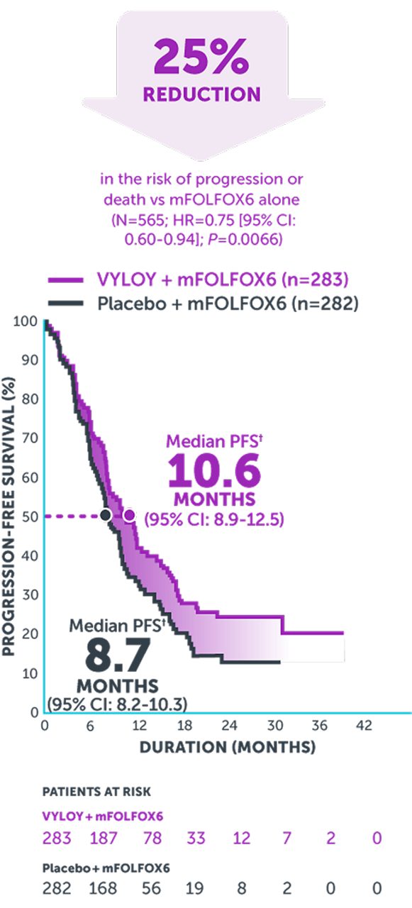 Kaplan-Meier curve showing 10.6 months median progression-free survival with VYLOY® + mFOLFOX6 and 8.7 months with mFOLFOX6 alone
