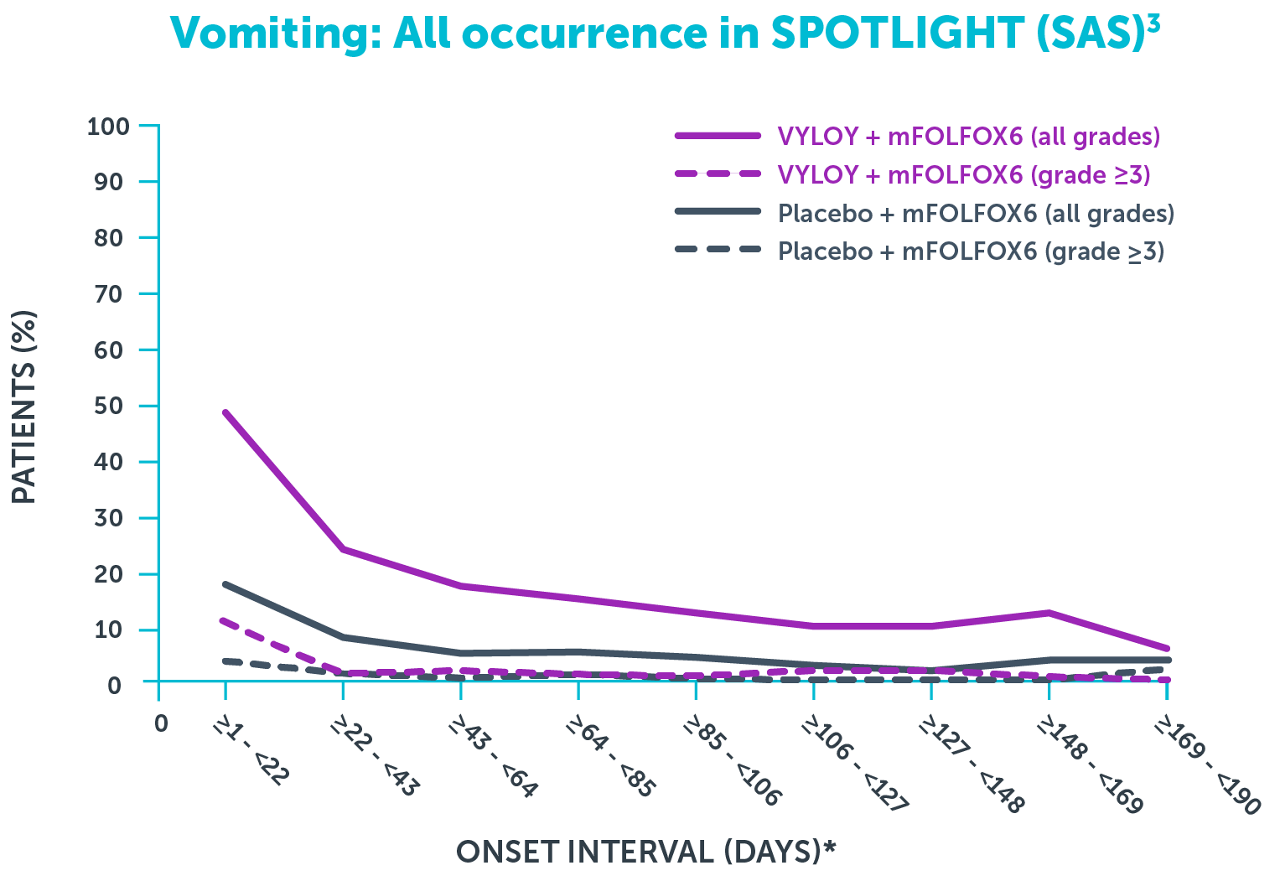 Graph showing all occurrences of vomiting in SPOTLIGHT (SAS).