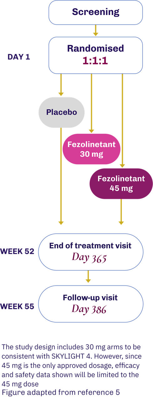 Infographic showing roughly 2 of 3 moderate to severe VMS eliminated at week 12 (63%) and severity reduction from 2.4 to 2.0
