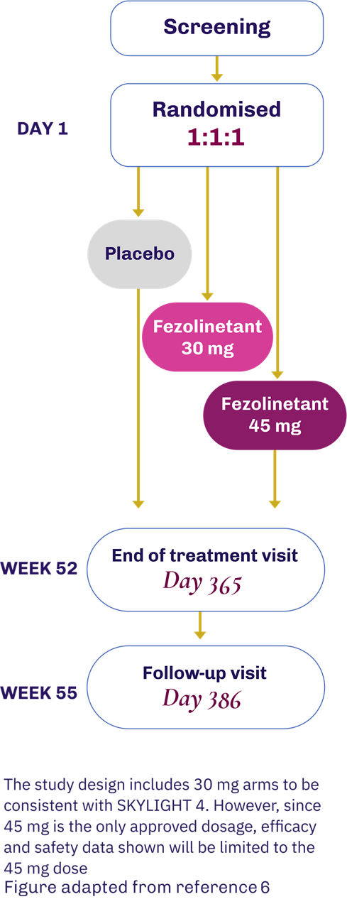 Infographic showing roughly 2 of 3 moderate to severe VMS eliminated at week 12 (63%) and severity reduction from 2.4 to 2.0
