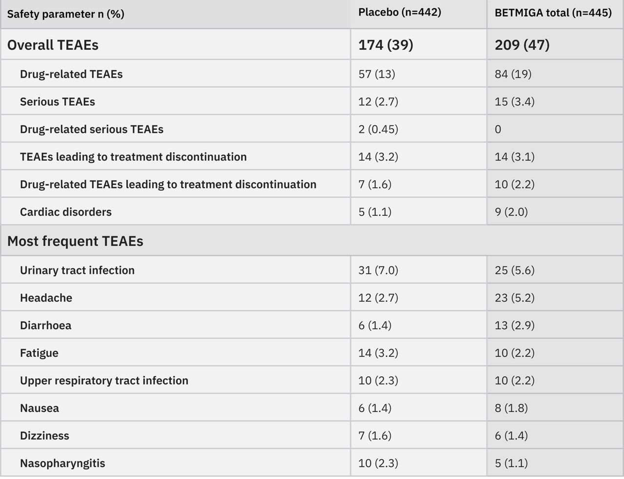 This table compares the safety parameters of TEAEs (Treatment-Emergent Adverse Events) between Placebo and BETMIGA total. BETMIGA shows higher overall and drug-related TEAEs but similar rates of serious TEAEs and treatment discontinuation.Table adapted from Wagg A, et al, 2020.