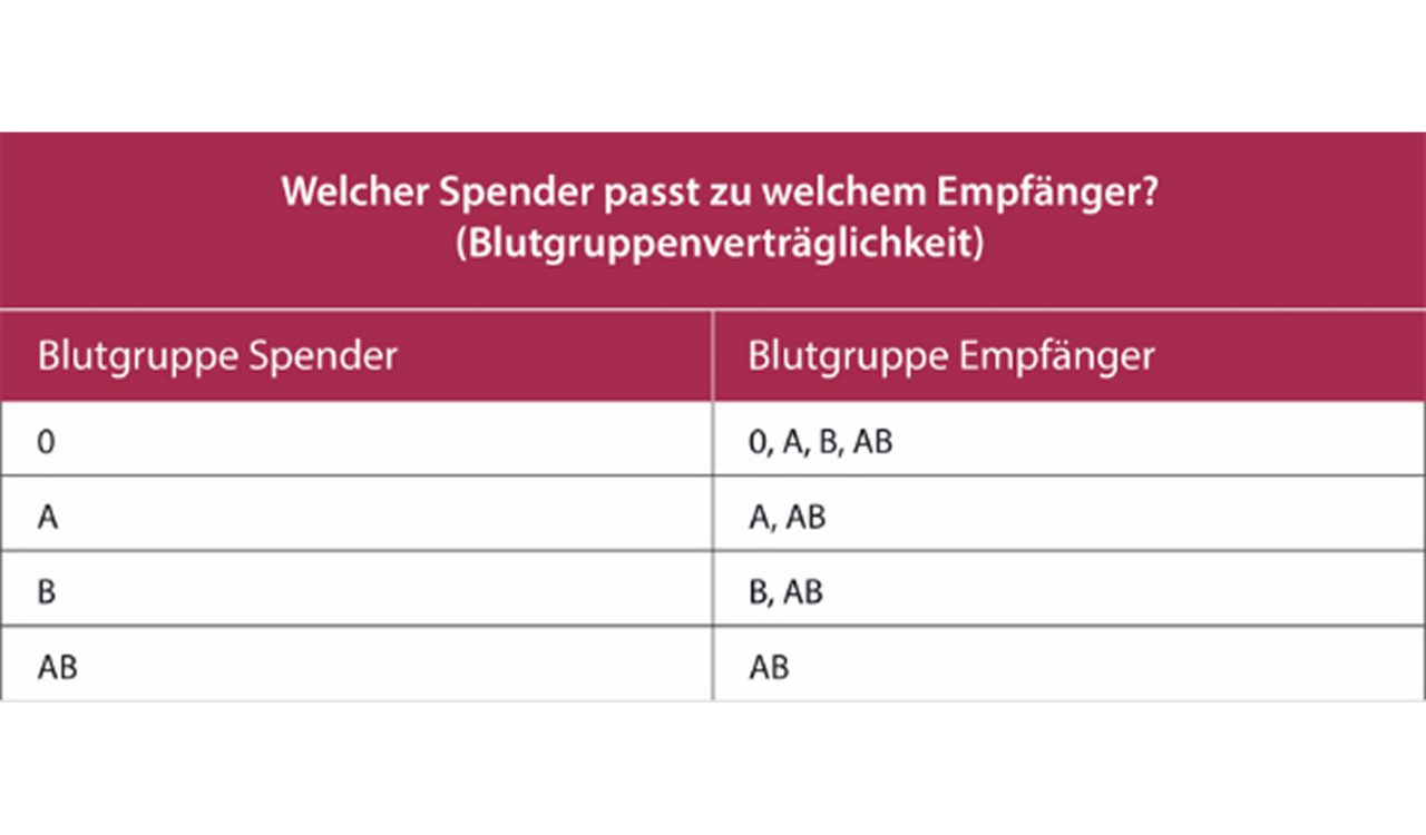 Blutgruppenverträglichkeit