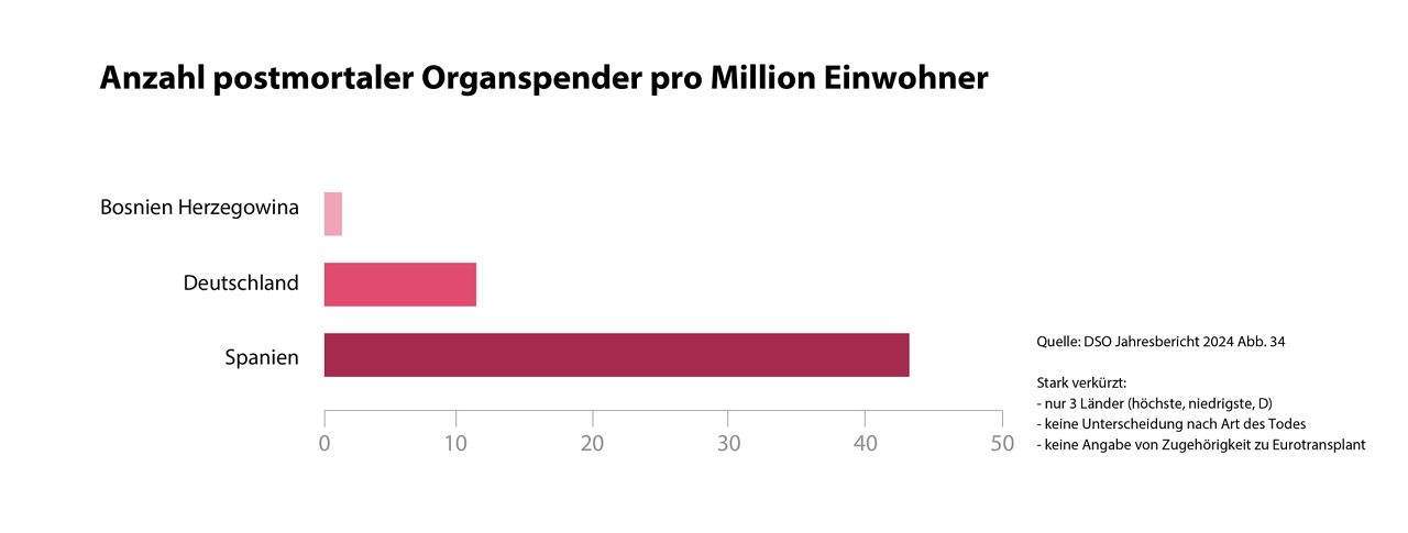 Organspenden in Deutschland im europäischen Vergleich
