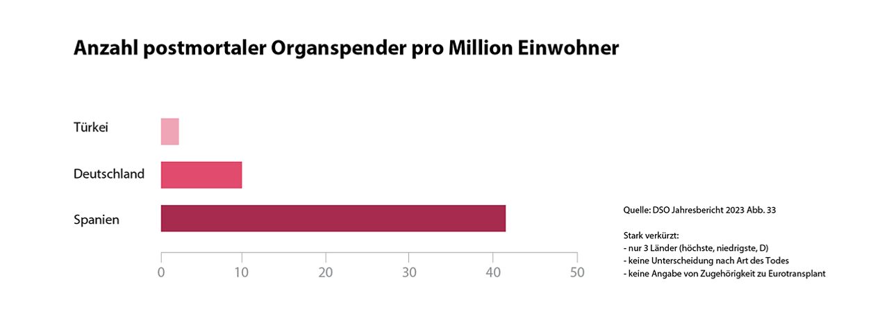 Organspenden in Deutschland im europäischen Vergleich