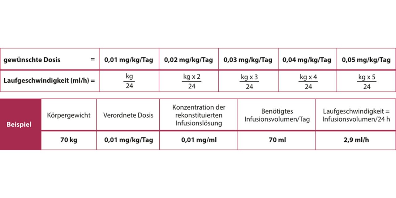 Laufgeschwindigkeit am Perfusor einstellen: Bei oben eingestellter Konzentration der Lösung (0,01 mg/ml) ergibt sich für die unterschiedlichen Dosierungen: