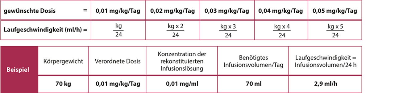Laufgeschwindigkeit am Perfusor einstellen: Bei oben eingestellter Konzentration der Lösung (0,01 mg/ml) ergibt sich für die unterschiedlichen Dosierungen:
