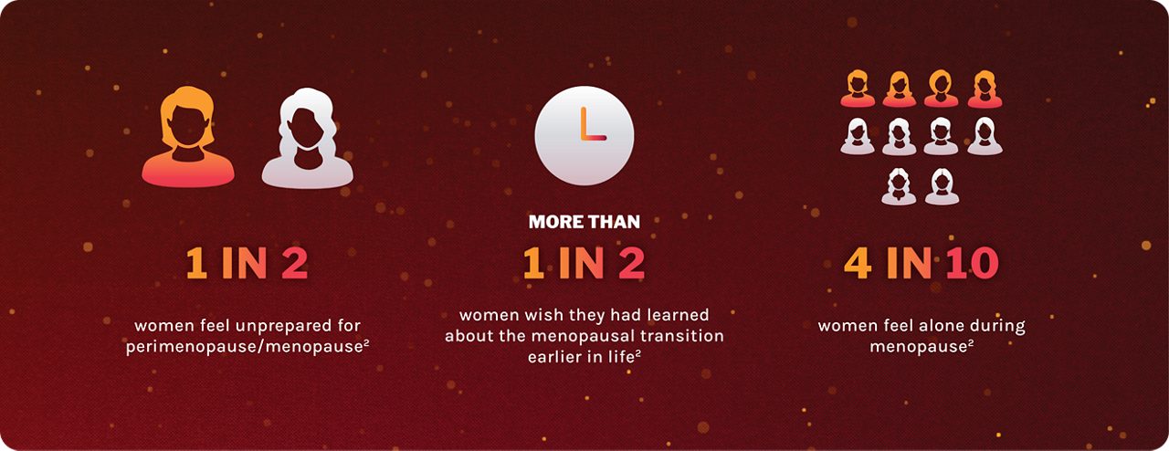 An infographic shows 1 in 2 women feeling unprepared for menopause, more than 1 in 2 wishing they'd learned more earlier, and 4 in 10 feeling alone in menopause