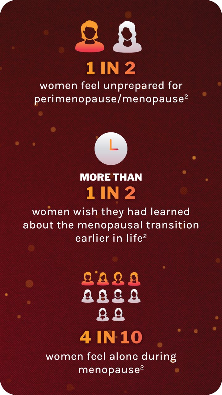 An infographic shows 1 in 2 women feeling unprepared for menopause, more than 1 in 2 wishing they'd learned more earlier, and 4 in 10 feeling alone in menopause