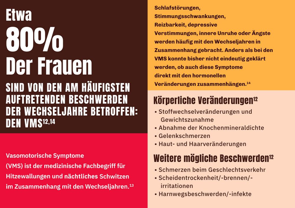 Bis zu 80% der Frauen erleben das häufigste und belastendste Symptom VMS