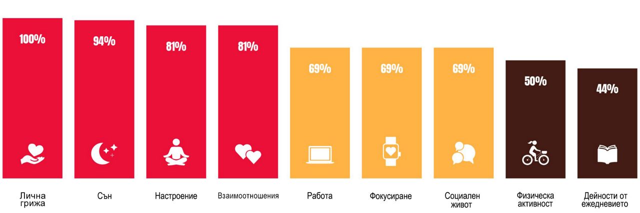Self-care 100%, sleep 94%, mood 81%, relationships 81%, work 69%, focus 69%, social activities 69%, physical health 50%, daily activity 44%