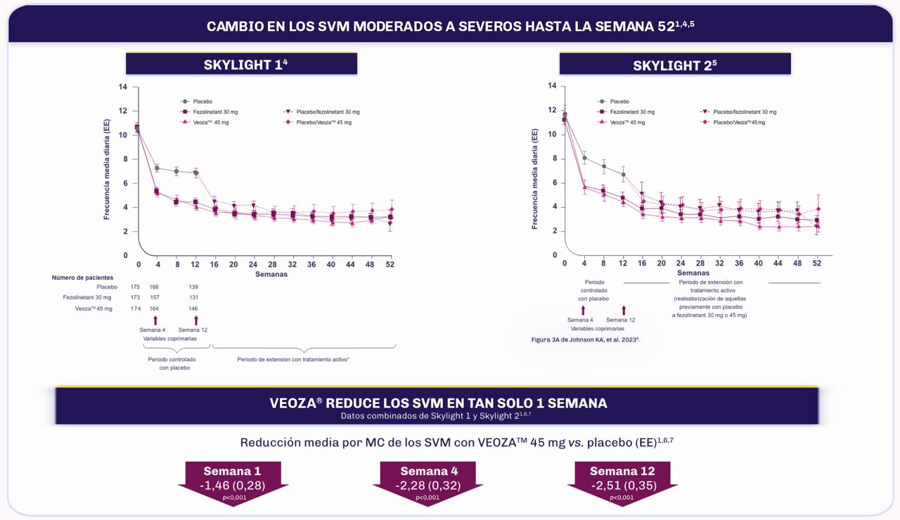 Gráfico de líneas que representa del cambio medio en la frecuencia de los Síntomas Vasomotores  (SVM)  de moderado a grave desde el inicio hasta la semana 52