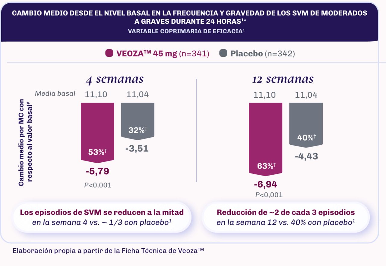 Gráfico de barras que muestra el cambio medio desde el inicio en la frecuencia de los Síntomas Vasomotores  (SVM) de la menopausia de moderados a graves durante 24 horas en las semanas 4 y 12.