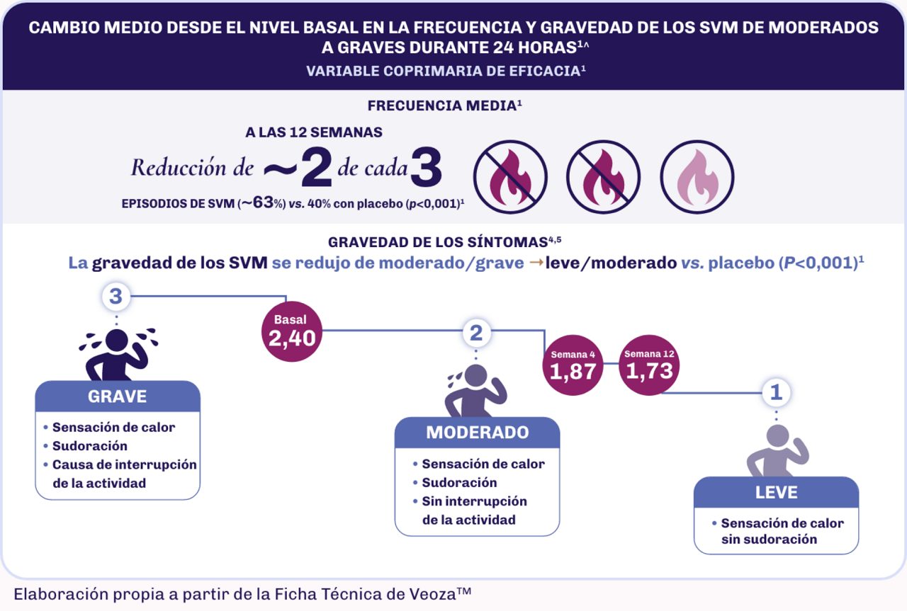 Infografía que muestra que aproximadamente 2 de cada 3 Síntomas Vasomotores de la menopausia de moderados a graves se eliminaron en la semana 12 (63%) y reducción de la gravedad de 2,4 a 2,0