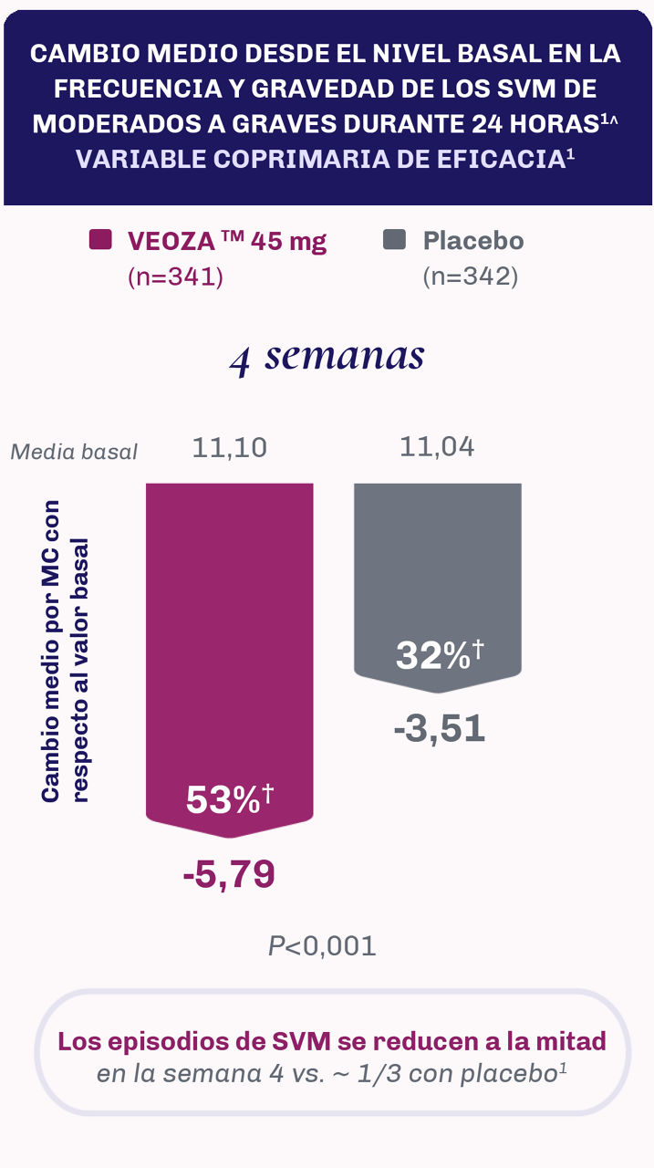 Gráfico de barras que muestra el cambio medio desde el inicio en la frecuencia de los Síntomas Vasomotores  (SVM) de la menopausia de moderados a graves durante 24 horas en las semanas 4 y 12.
