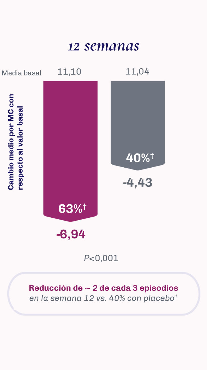 Gráfico de barras que muestra el cambio medio desde el inicio en la frecuencia de los Síntomas Vasomotores  (SVM) de la menopausia de moderados a graves durante 24 horas en la semana 4.