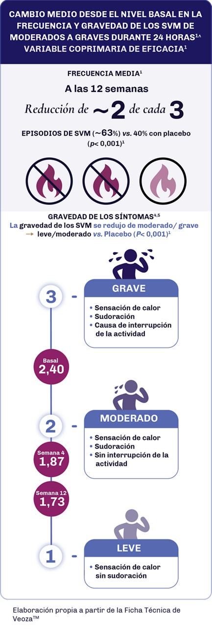 Infografía que muestra que aproximadamente 2 de cada 3 Síntomas Vasomotores de la menopausia de moderados a graves se eliminaron en la semana 12 (63%) y reducción de la gravedad de 2,4 a 2,0