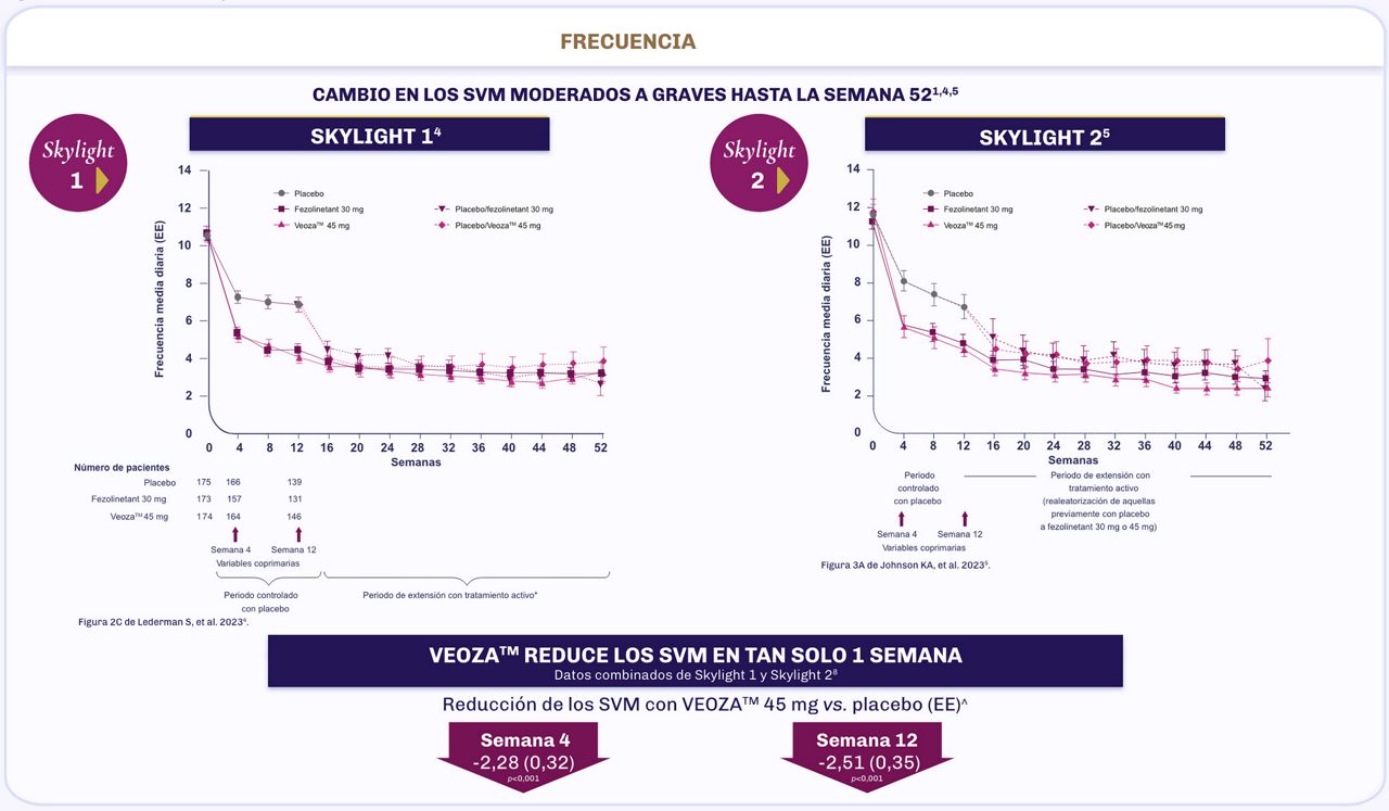 Gráfico de líneas que representa del cambio medio en la frecuencia de los Síntomas Vasomotores  (SVM)  de moderado a grave desde el inicio hasta la semana 52