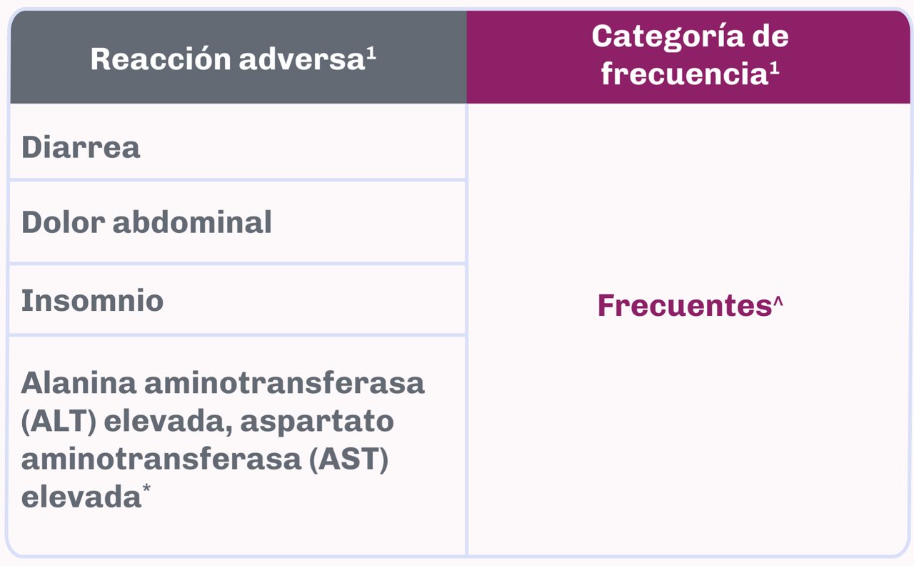 Tabla de reacciones adversas comunes y frecuencia: diarrea, dolor abdominal, insomnio y aumento de la alanina aminotransferasa.