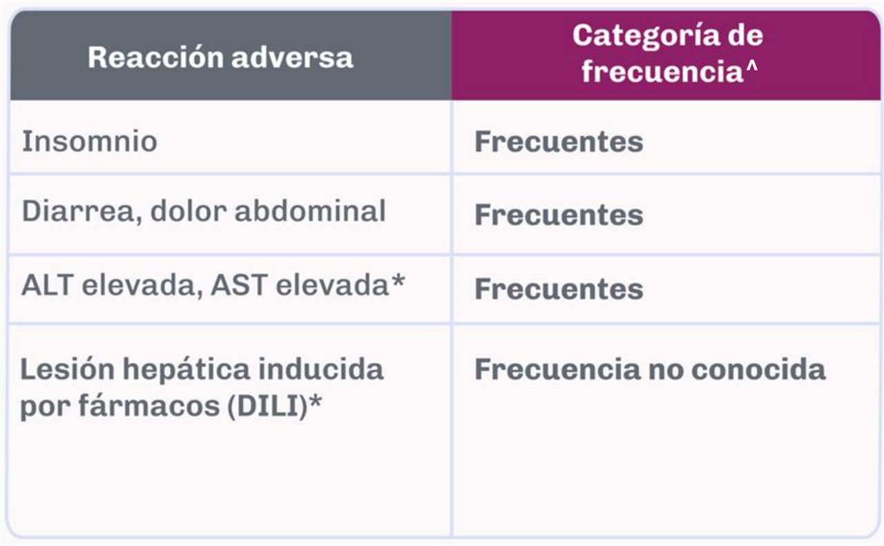 Tabla de reacciones adversas comunes y frecuencia: diarrea, dolor abdominal, insomnio y aumento de la alanina aminotransferasa.