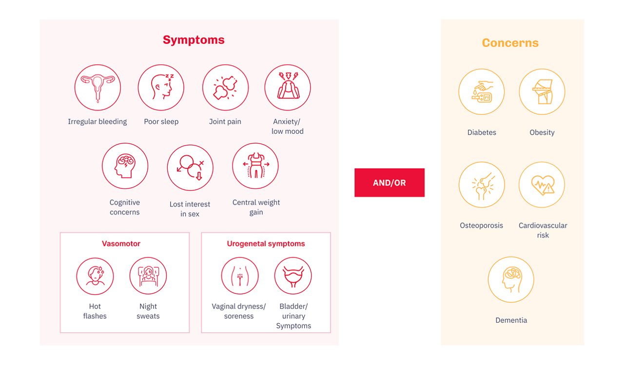 A woman (≥ 40 years) presents with mob