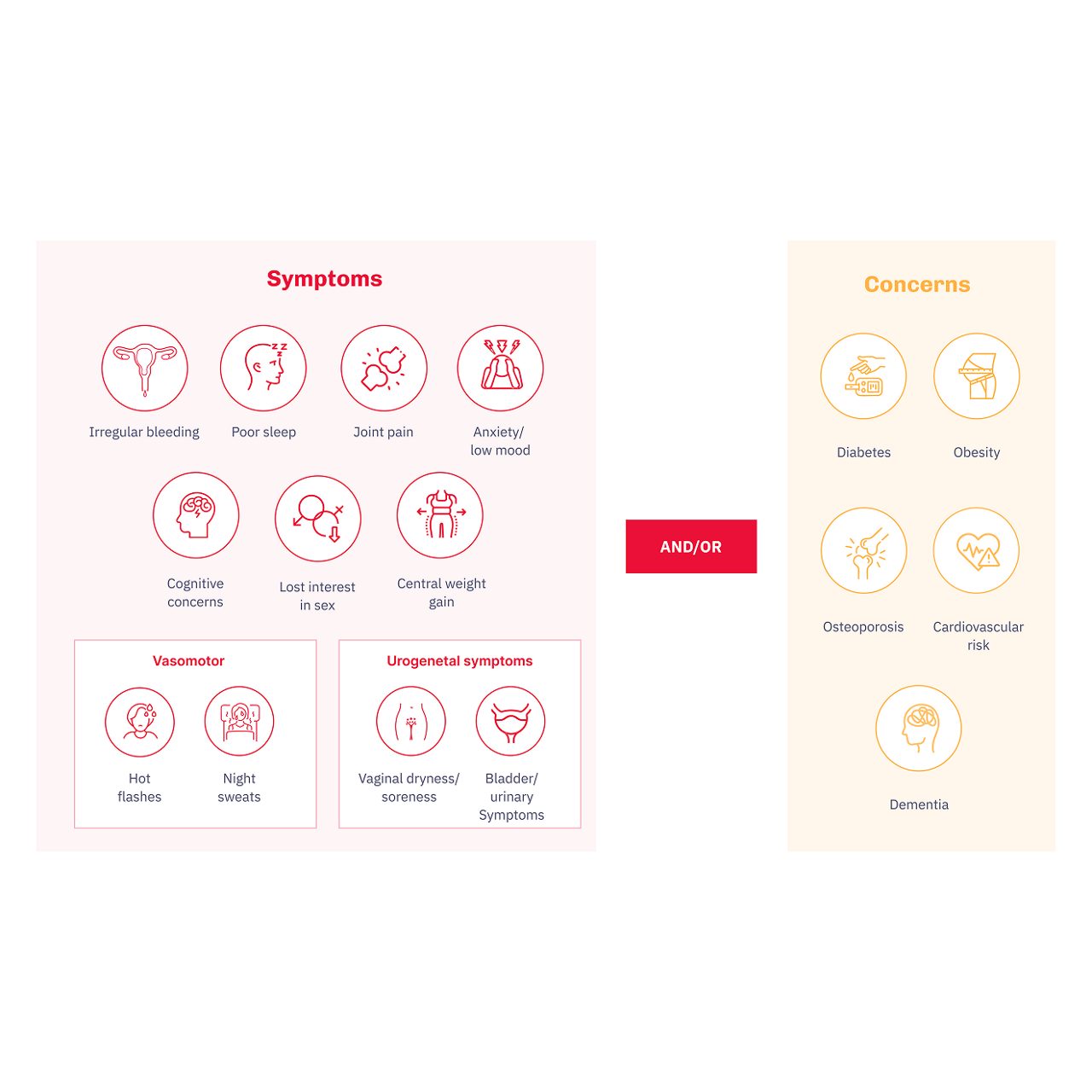 A woman (≥ 40 years) presents with mob