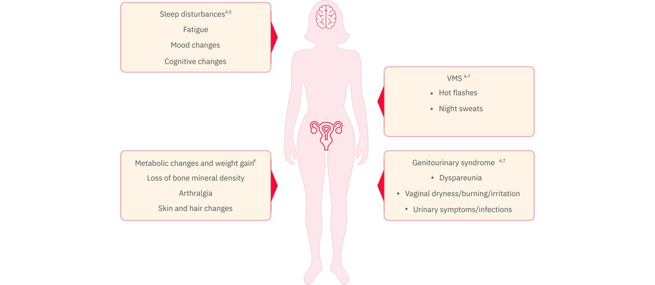 Menopausal signs and symptoms