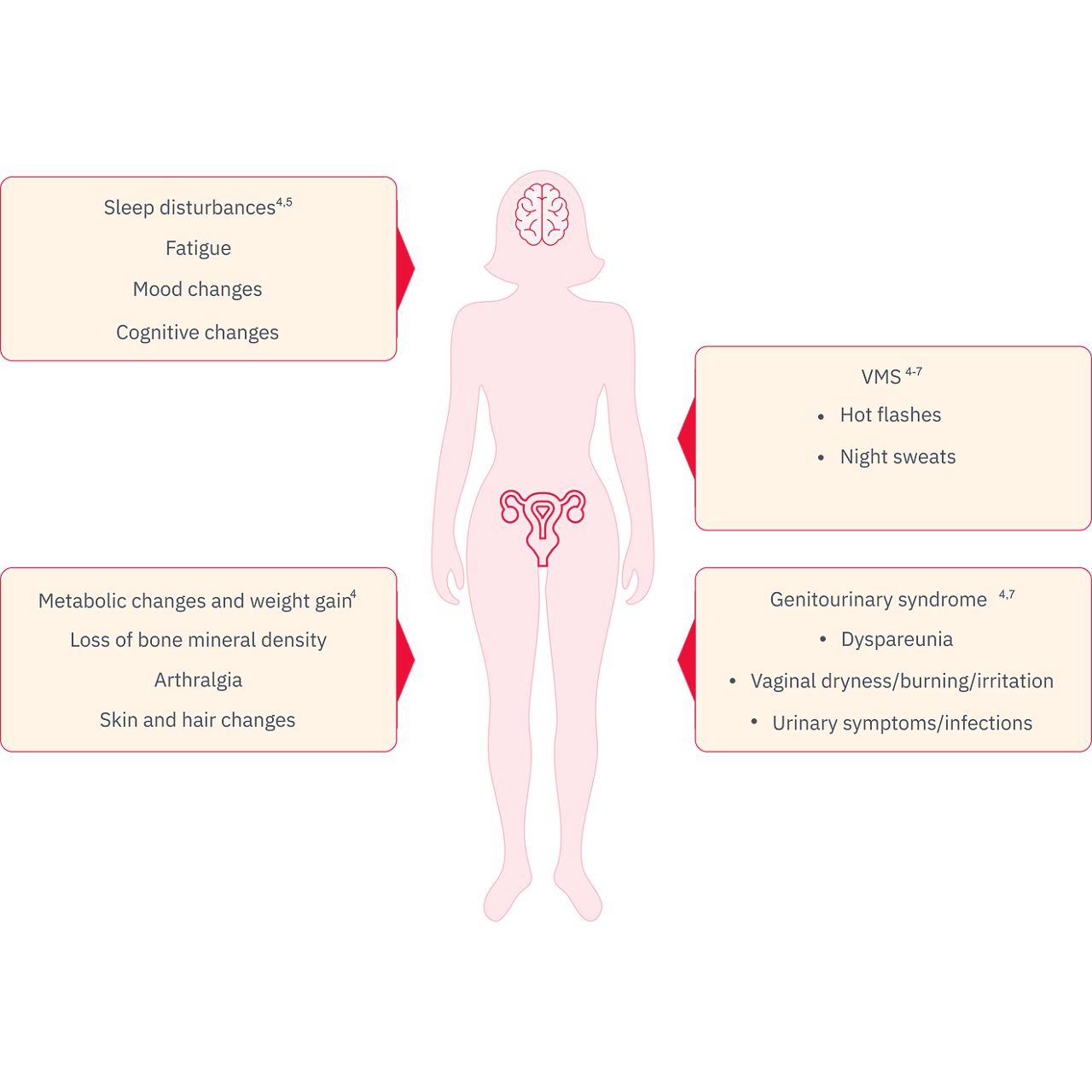 Menopausal signs and symptoms mob