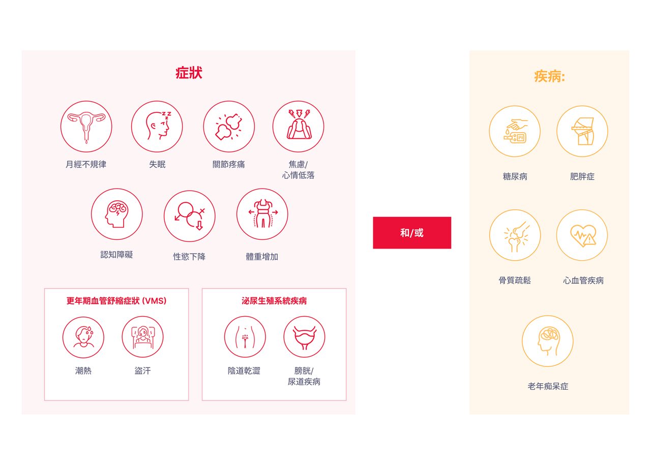 A woman (≥ 40 years) presents with des