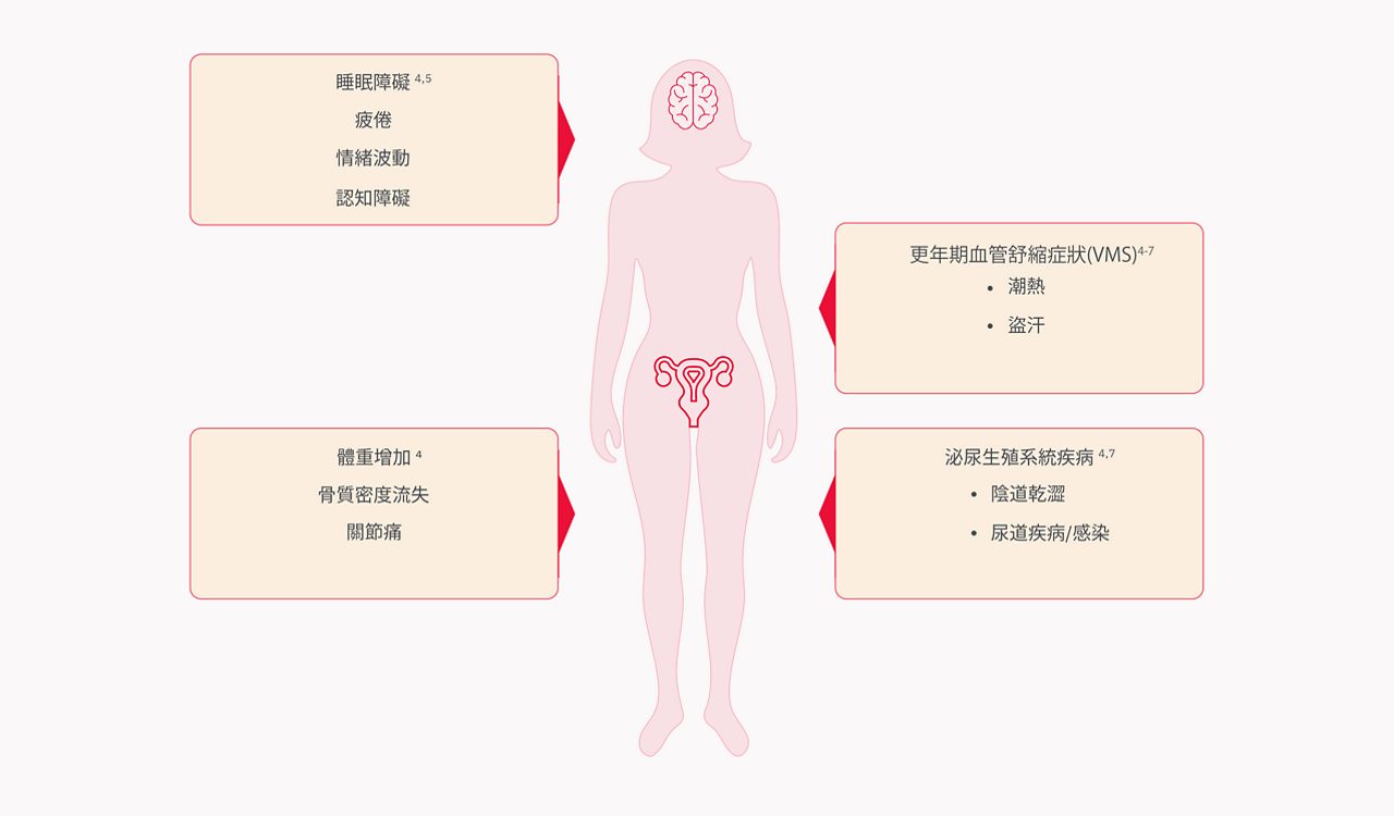 Menopausal signs and symptoms des