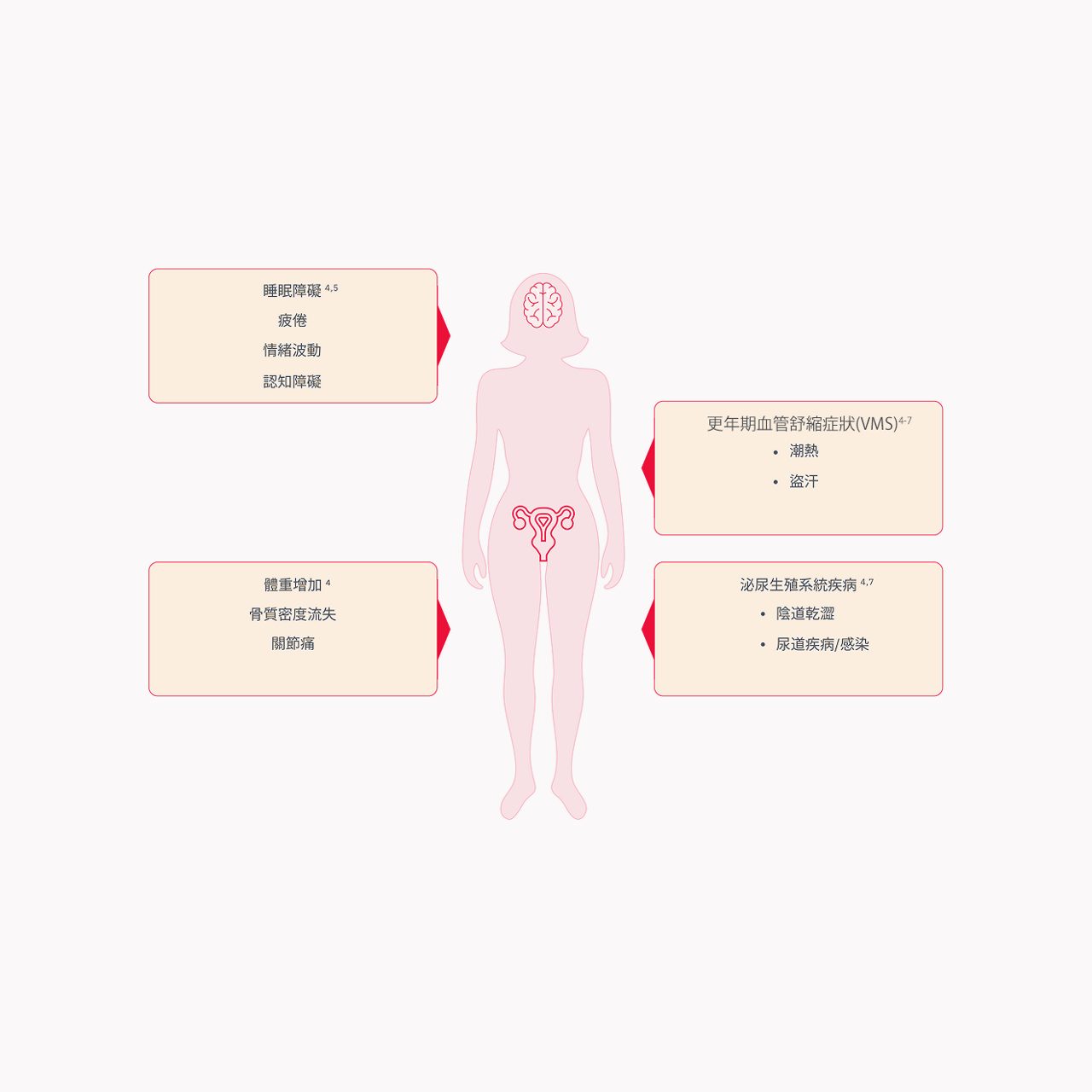 Menopausal signs and symptoms mob