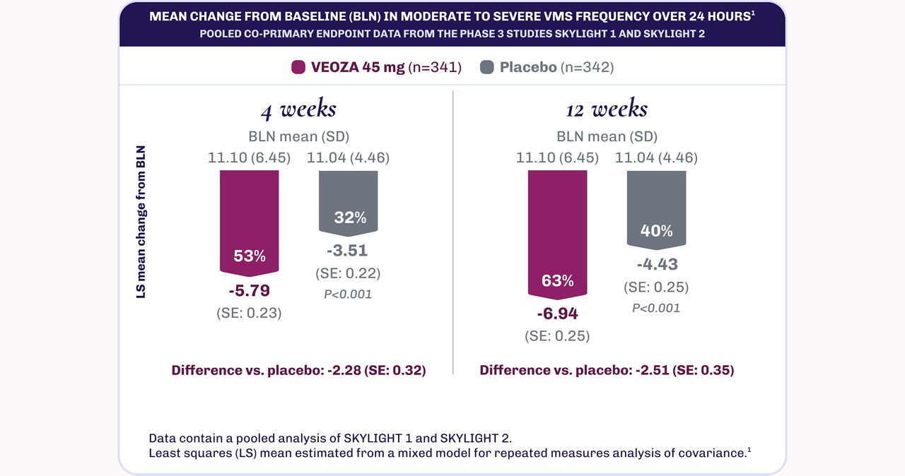 Achieve fewer and less severe VMS episodes with VEOZA vs. placebo
