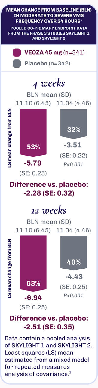 Achieve fewer and less severe VMS episodes with VEOZA vs. placebo