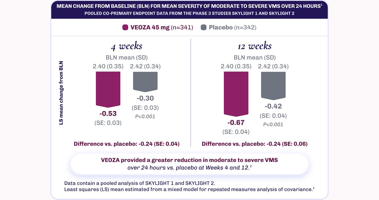 Achieve fewer and less severe VMS episodes with VEOZA vs. placebo
