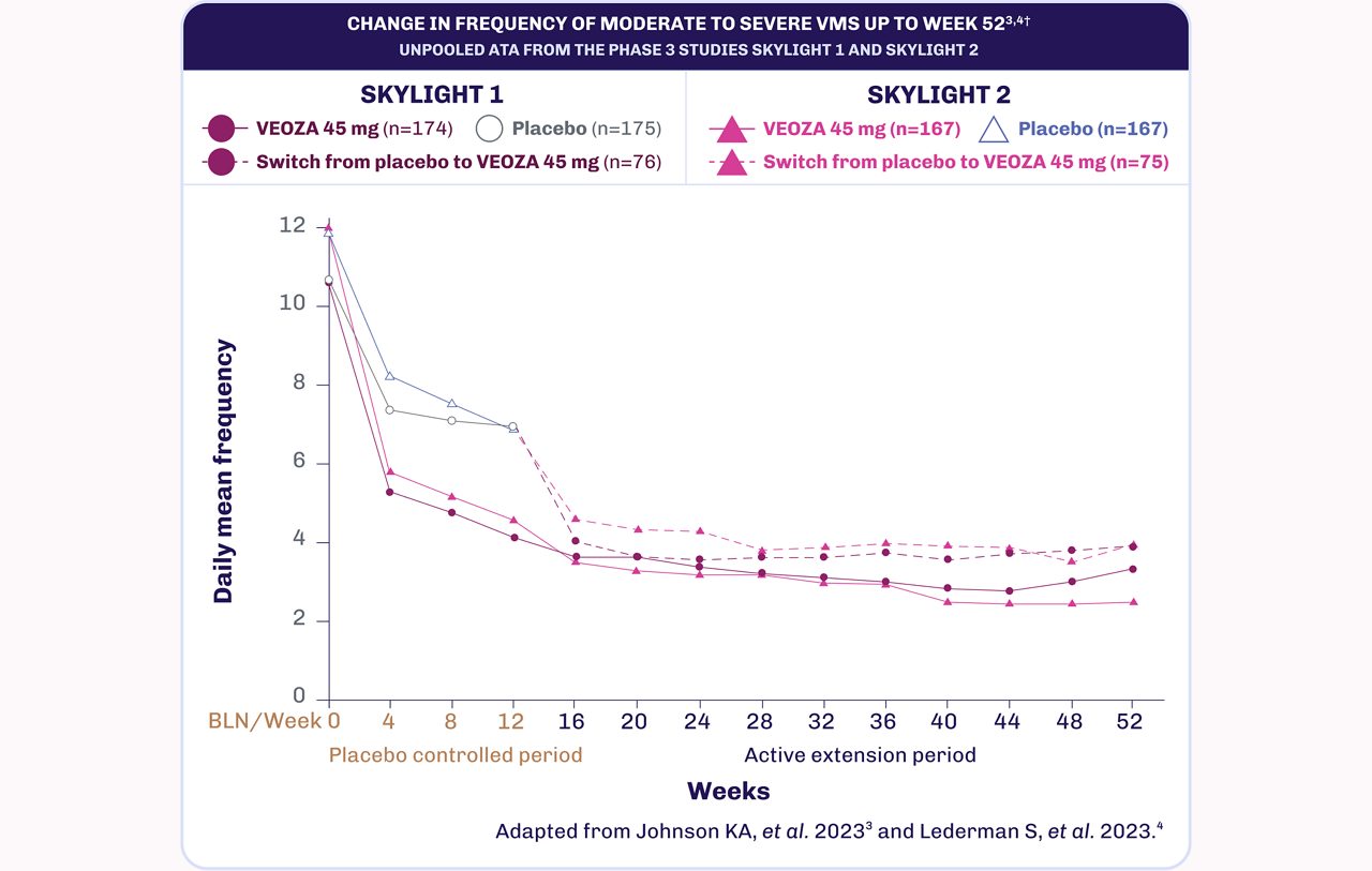 Reduction in frequency of VMS episodes was sustained through the study period