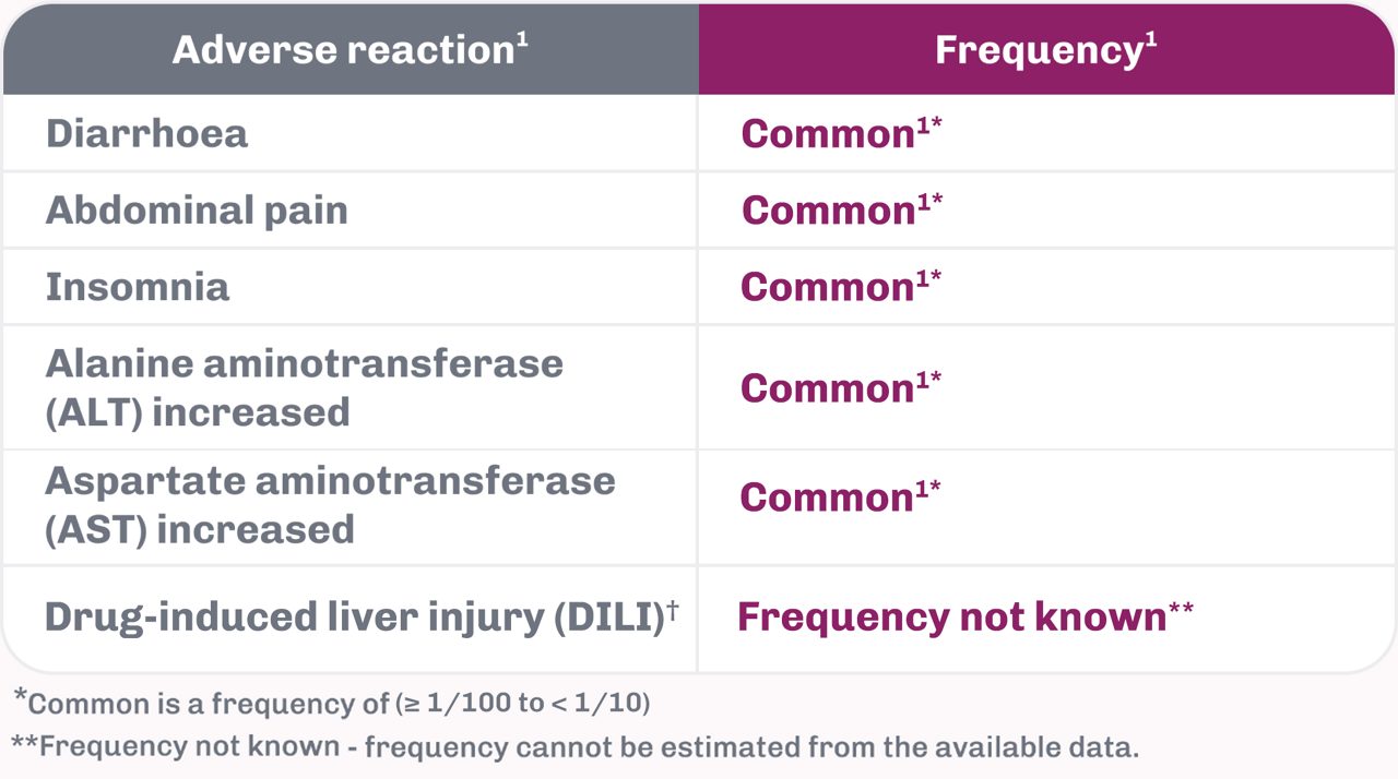 Adverse reactions for VEOZA 45 mg